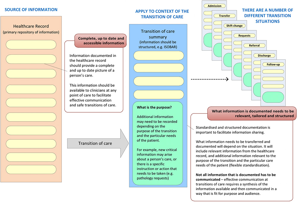 Figure 1: Ensuring information is available to clinicians is essential to facilitate safe and continuous care